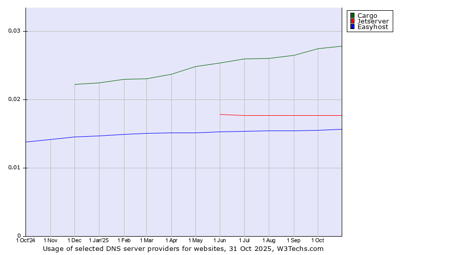 Historical trends in the usage of Cargo vs. Jetserver vs. Easyhost