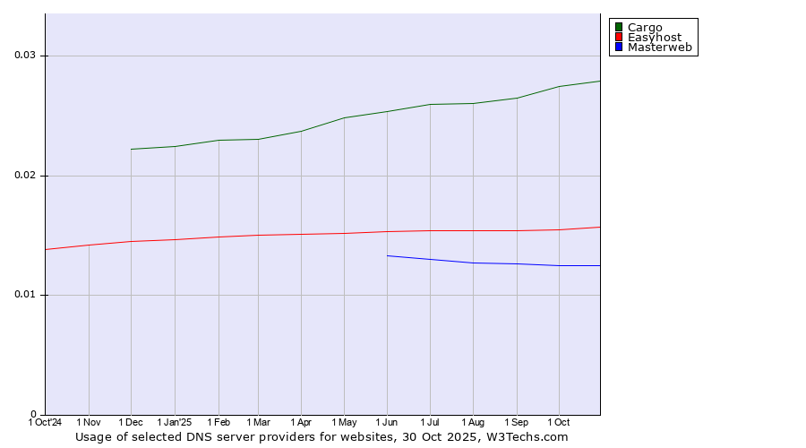 Historical trends in the usage of Cargo vs. Easyhost vs. Masterweb