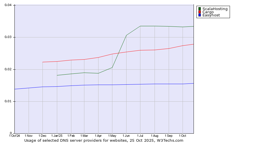 Historical trends in the usage of ScalaHosting vs. Cargo vs. Easyhost