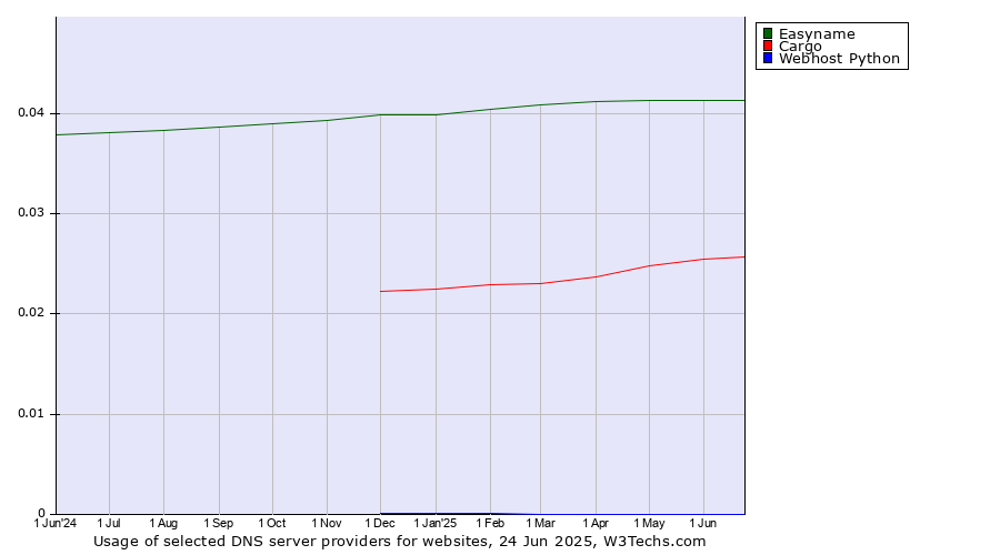 Historical trends in the usage of Easyname vs. Cargo vs. Webhost Python