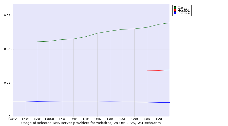 Historical trends in the usage of Cargo vs. HostDL vs. Encirca
