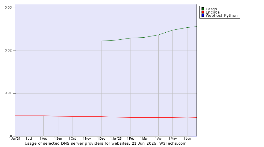 Historical trends in the usage of Cargo vs. Encirca vs. Webhost Python
