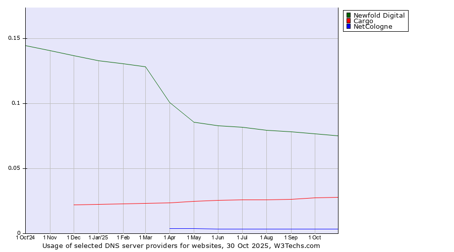 Historical trends in the usage of Newfold Digital vs. Cargo vs. NetCologne