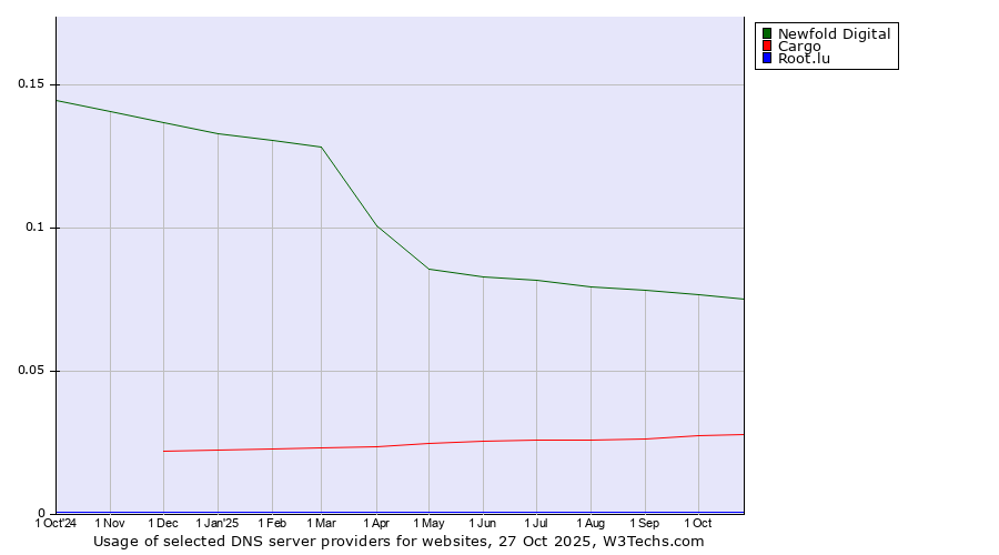 Historical trends in the usage of Newfold Digital vs. Cargo vs. Root.lu