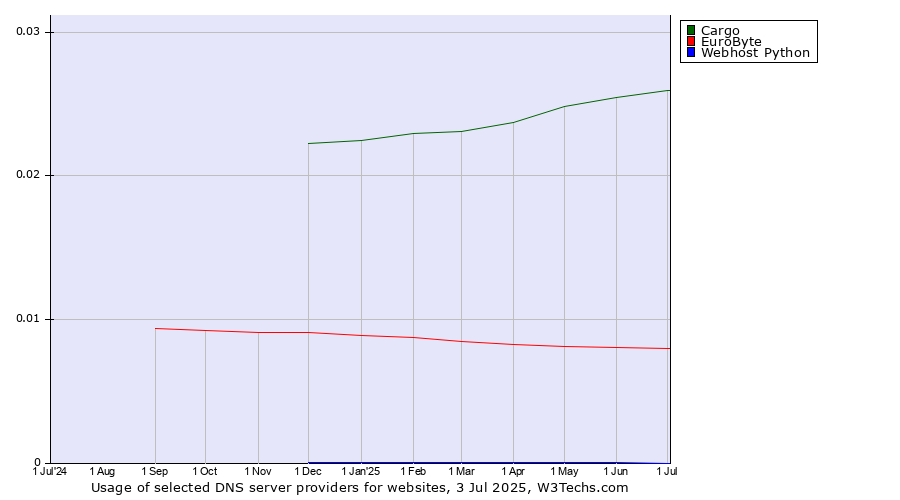 Historical trends in the usage of Cargo vs. EuroByte vs. Webhost Python