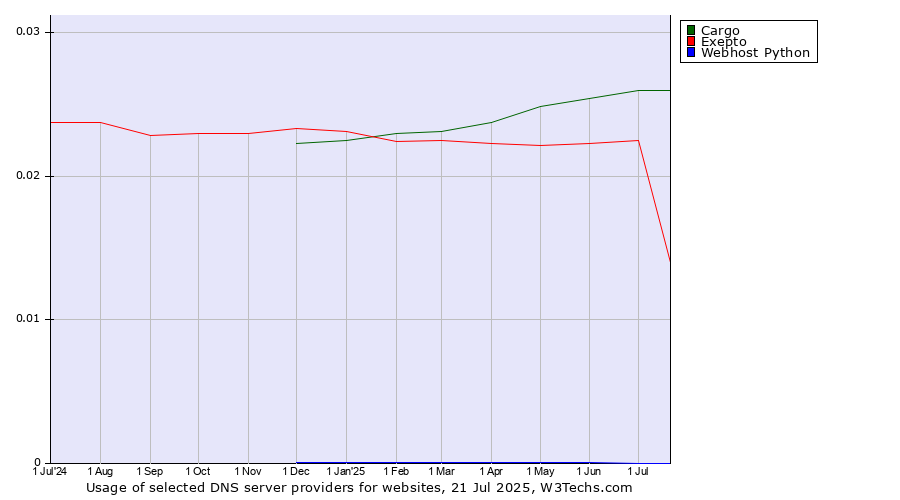 Historical trends in the usage of Cargo vs. Exepto vs. Webhost Python