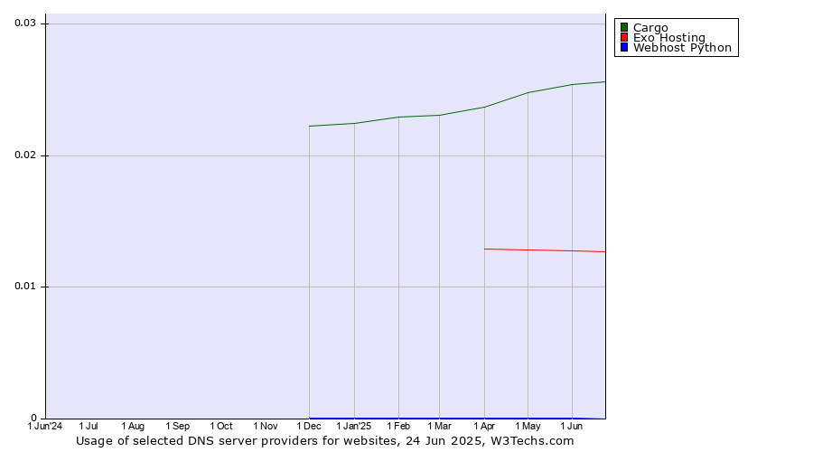 Historical trends in the usage of Cargo vs. Exo Hosting vs. Webhost Python