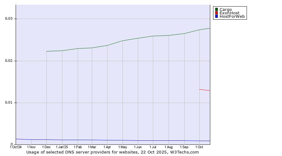 Historical trends in the usage of Cargo vs. ExonHost vs. HostForWeb