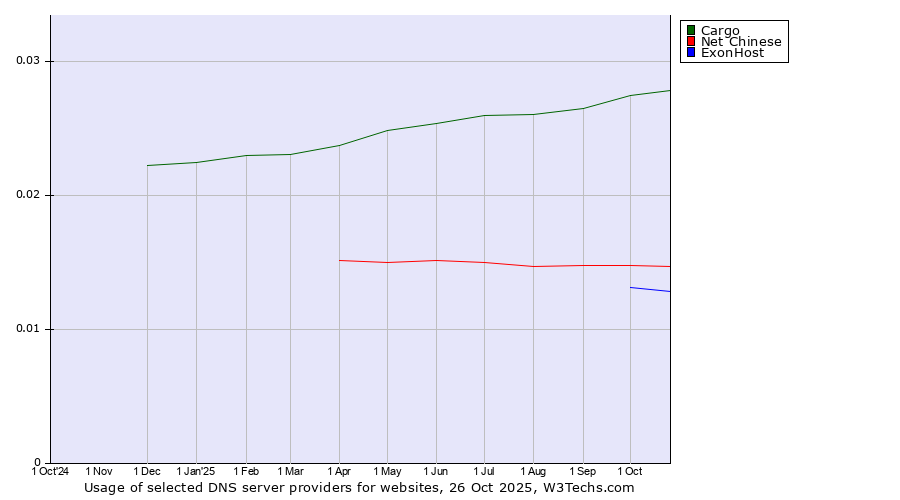 Historical trends in the usage of Cargo vs. Net Chinese vs. ExonHost