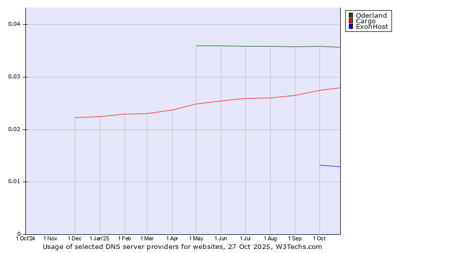 Historical trends in the usage of Oderland vs. Cargo vs. ExonHost