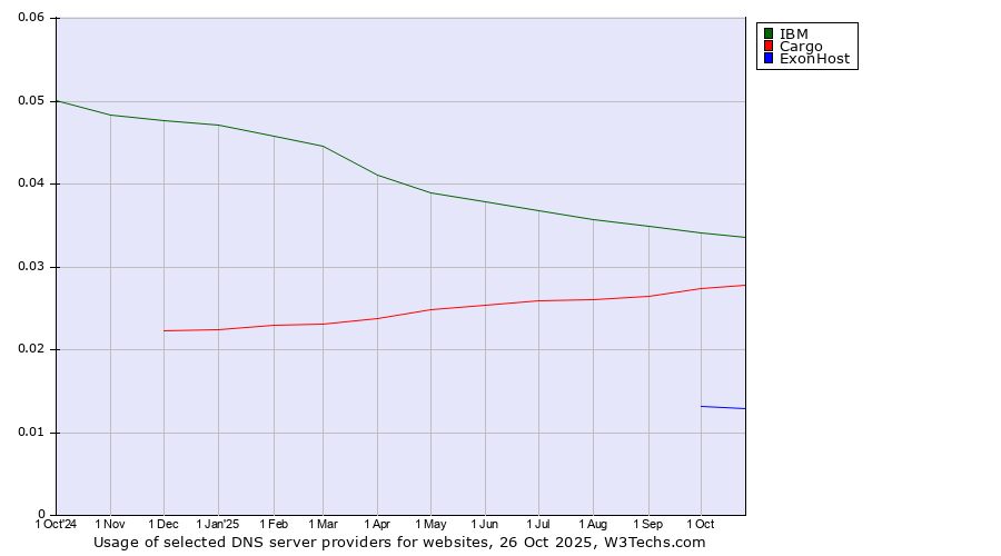 Historical trends in the usage of IBM vs. Cargo vs. ExonHost