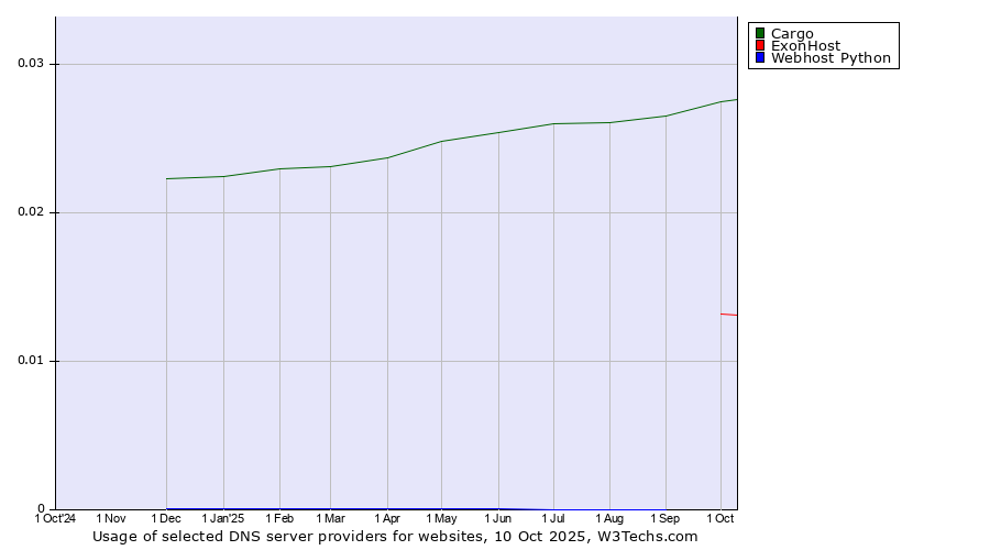 Historical trends in the usage of Cargo vs. ExonHost vs. Webhost Python