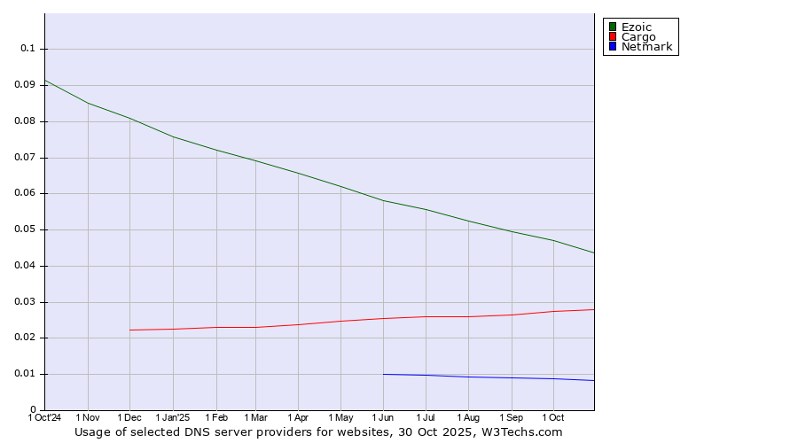 Historical trends in the usage of Ezoic vs. Cargo vs. Netmark