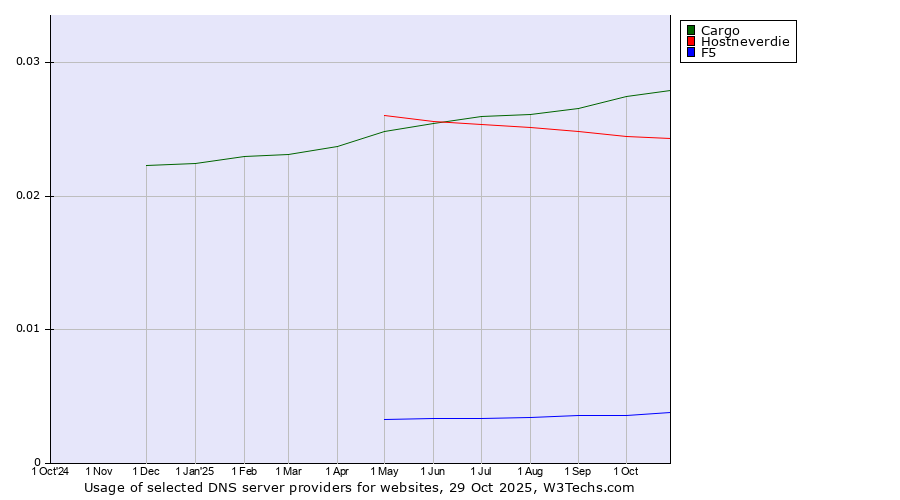Historical trends in the usage of Cargo vs. Hostneverdie vs. F5