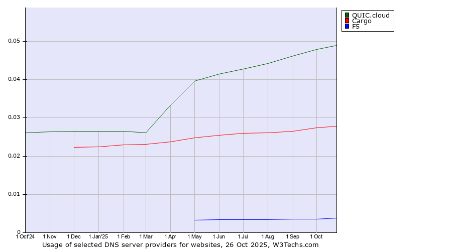 Historical trends in the usage of QUIC.cloud vs. Cargo vs. F5