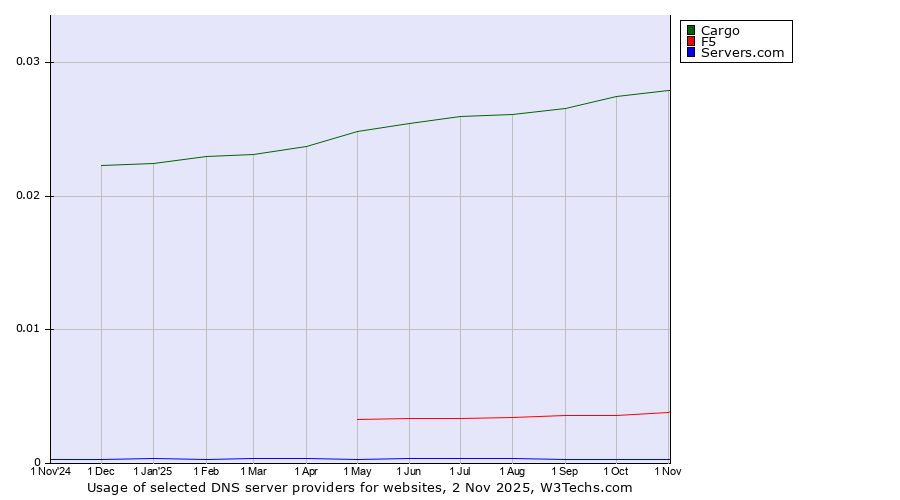 Historical trends in the usage of Cargo vs. F5 vs. Servers.com