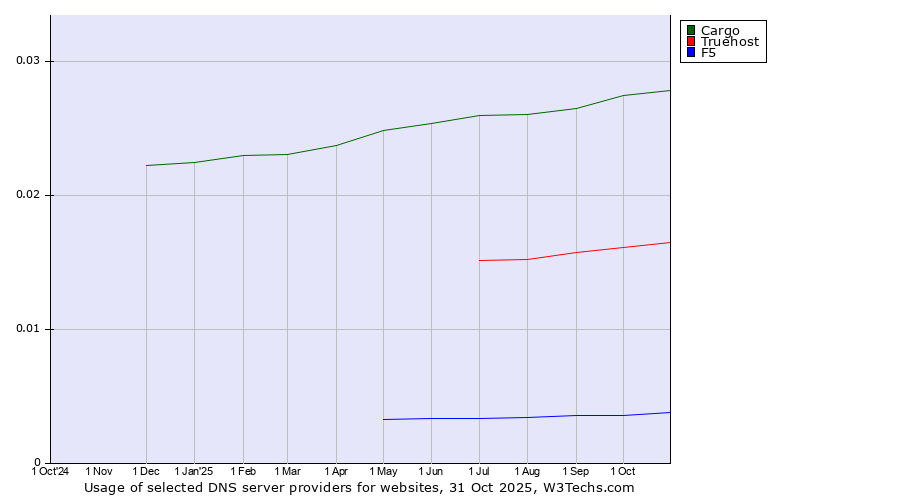 Historical trends in the usage of Cargo vs. Truehost vs. F5