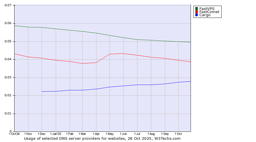 Historical trends in the usage of FastVPS vs. FastComet vs. Cargo