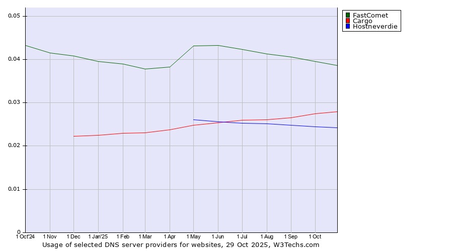 Historical trends in the usage of FastComet vs. Cargo vs. Hostneverdie