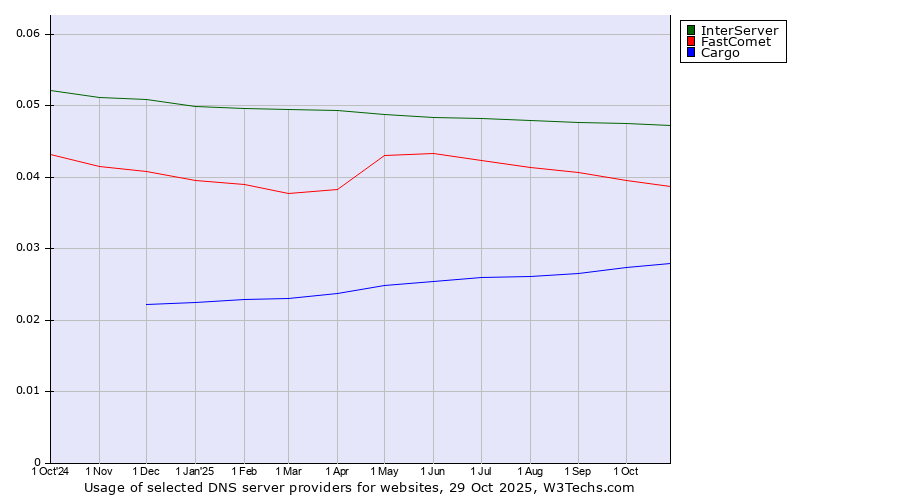 Historical trends in the usage of InterServer vs. FastComet vs. Cargo