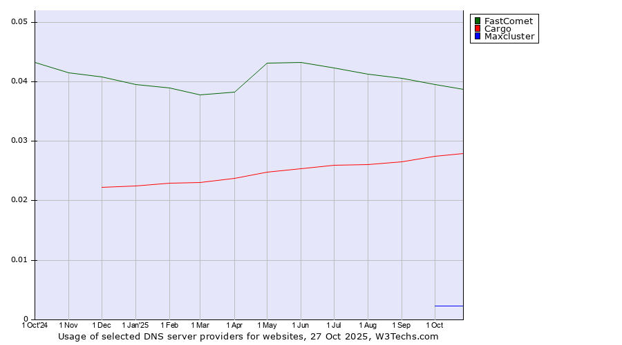 Historical trends in the usage of FastComet vs. Cargo vs. Maxcluster