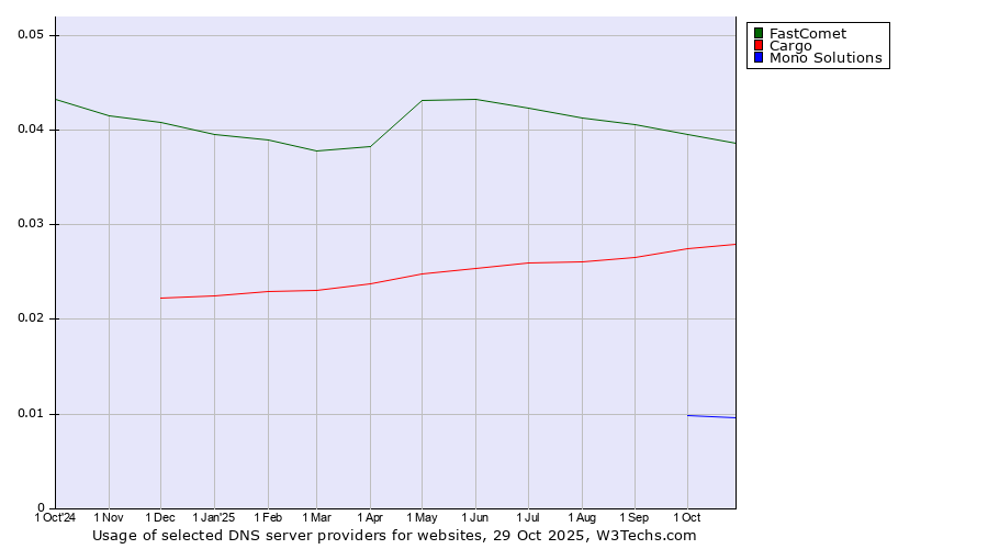 Historical trends in the usage of FastComet vs. Cargo vs. Mono Solutions