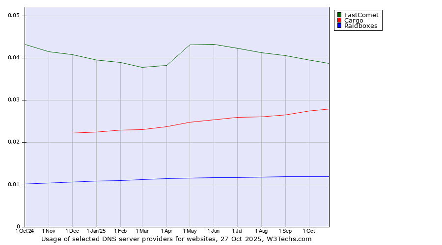 Historical trends in the usage of FastComet vs. Cargo vs. Raidboxes