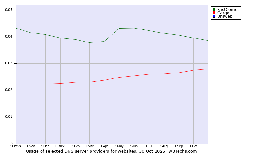 Historical trends in the usage of FastComet vs. Cargo vs. Uniweb