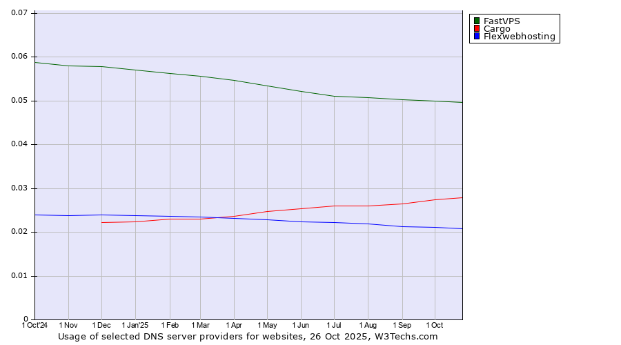 Historical trends in the usage of FastVPS vs. Cargo vs. Flexwebhosting