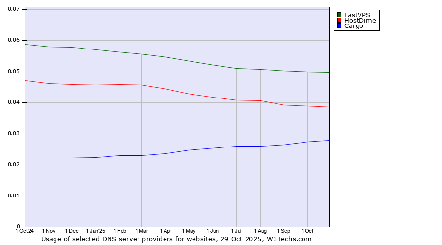 Historical trends in the usage of FastVPS vs. HostDime vs. Cargo