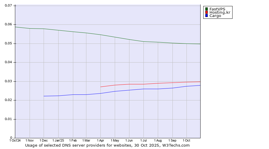 Historical trends in the usage of FastVPS vs. Hosting.kr vs. Cargo