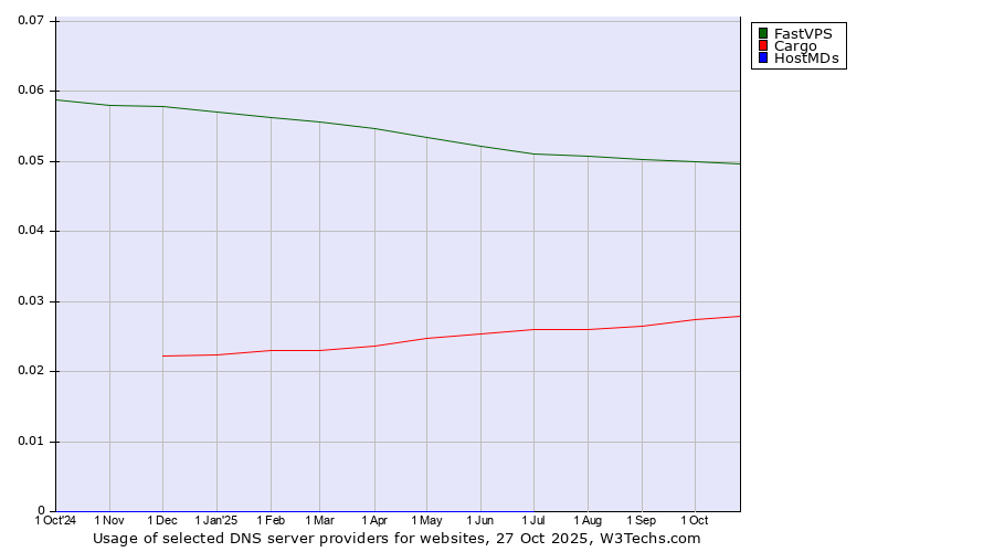 Historical trends in the usage of FastVPS vs. Cargo vs. HostMDs
