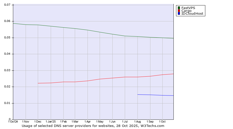 Historical trends in the usage of FastVPS vs. Cargo vs. IDCloudHost