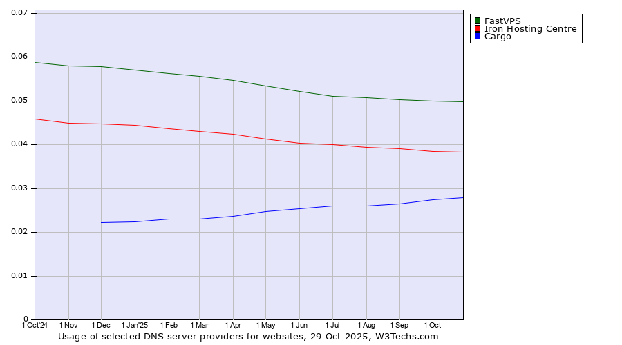 Historical trends in the usage of FastVPS vs. Iron Hosting Centre vs. Cargo