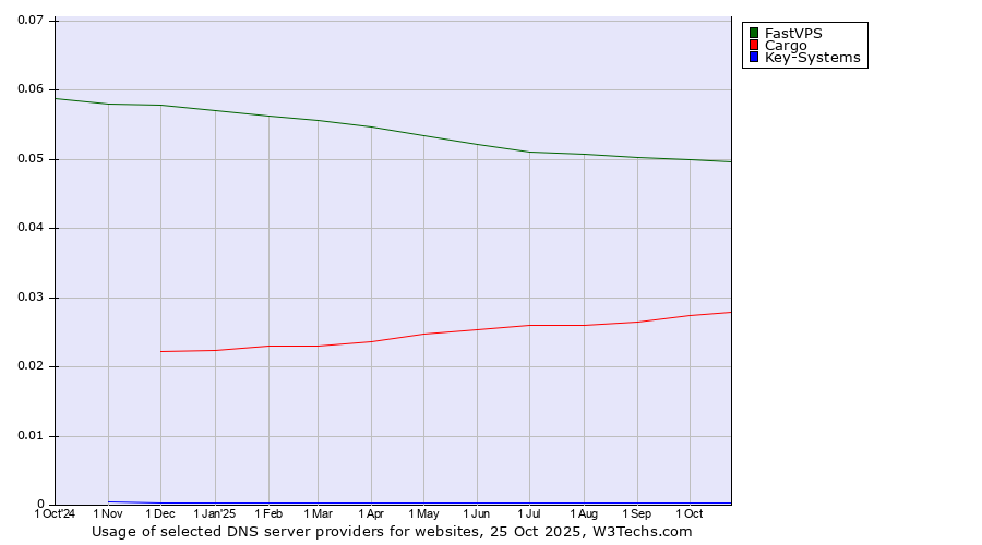 Historical trends in the usage of FastVPS vs. Cargo vs. Key-Systems