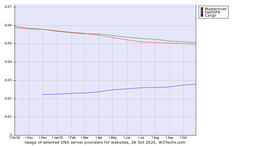 Historical trends in the usage of Masterhost vs. FastVPS vs. Cargo