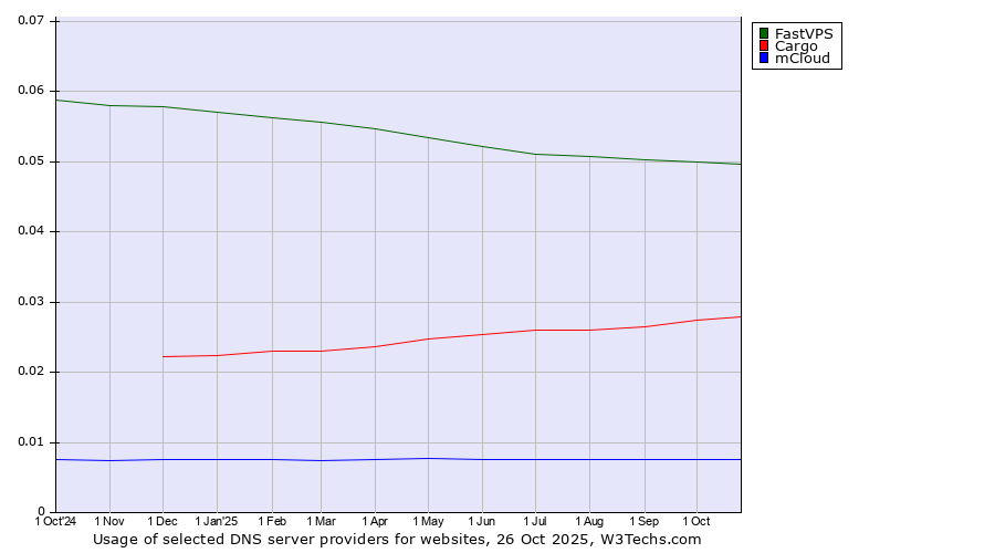 Historical trends in the usage of FastVPS vs. Cargo vs. mCloud