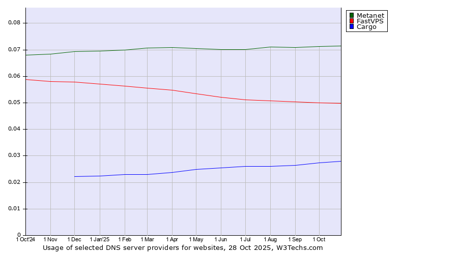 Historical trends in the usage of Metanet vs. FastVPS vs. Cargo