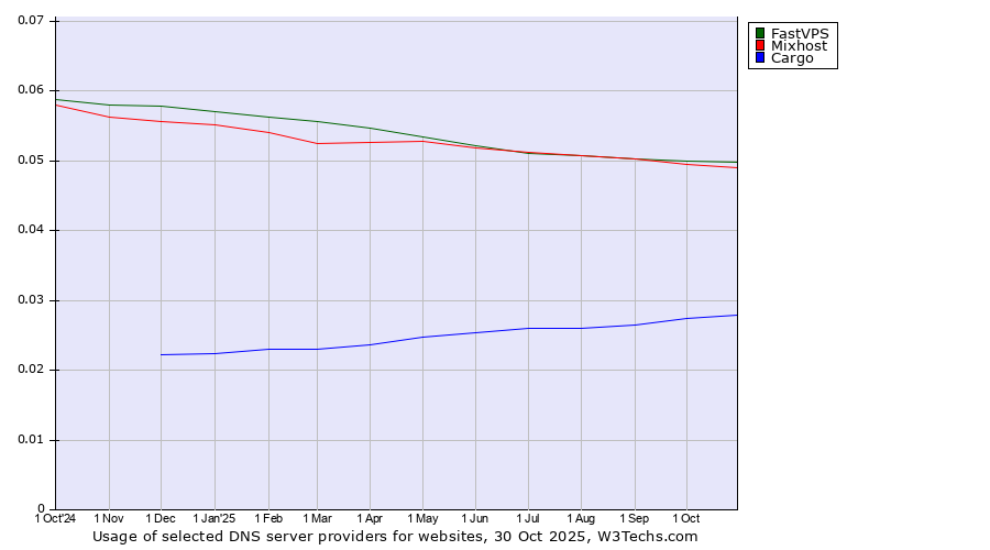 Historical trends in the usage of FastVPS vs. Mixhost vs. Cargo