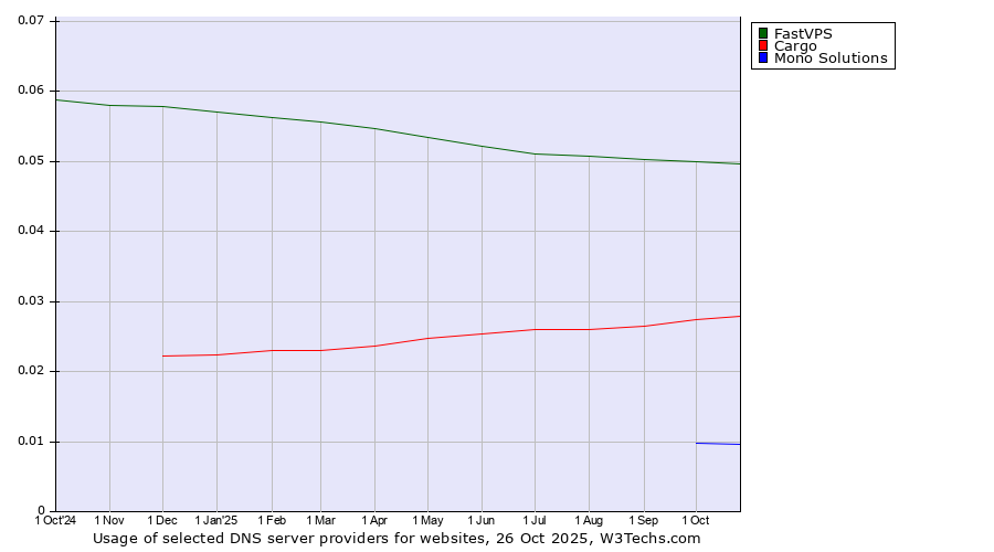 Historical trends in the usage of FastVPS vs. Cargo vs. Mono Solutions