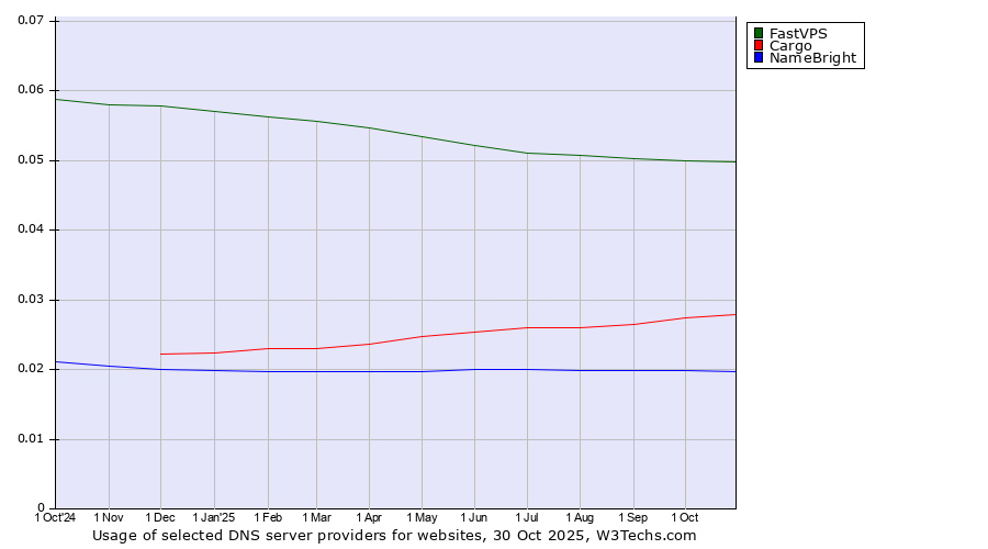 Historical trends in the usage of FastVPS vs. Cargo vs. NameBright