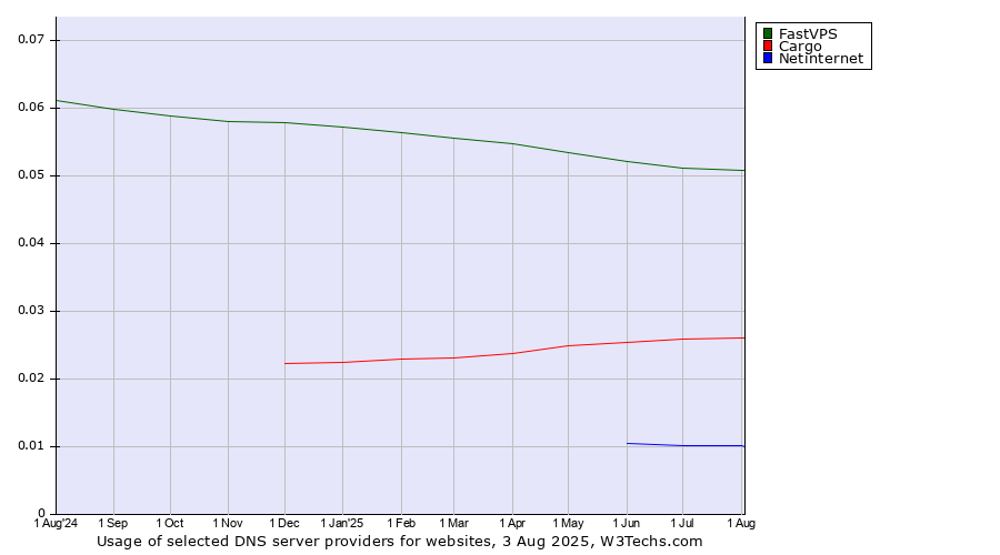 Historical trends in the usage of FastVPS vs. Cargo vs. Netinternet