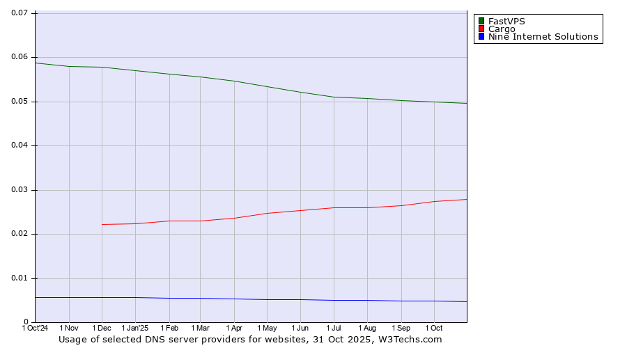 Historical trends in the usage of FastVPS vs. Cargo vs. Nine Internet Solutions