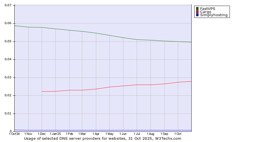 Historical trends in the usage of FastVPS vs. Cargo vs. Simplyhosting