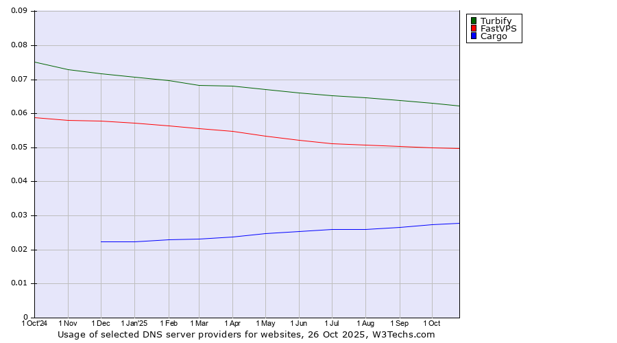 Historical trends in the usage of Turbify vs. FastVPS vs. Cargo