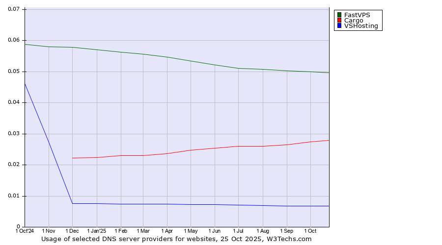 Historical trends in the usage of FastVPS vs. Cargo vs. VSHosting