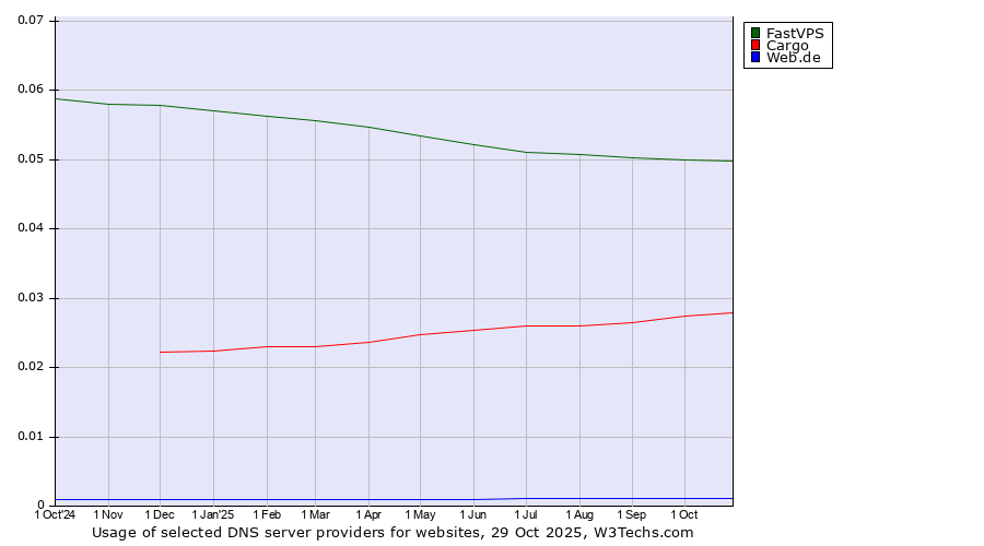 Historical trends in the usage of FastVPS vs. Cargo vs. Web.de