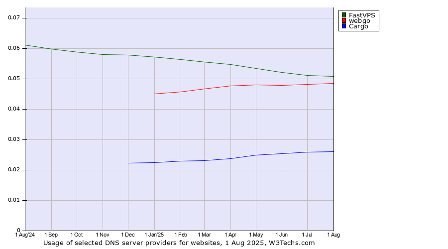 Historical trends in the usage of FastVPS vs. webgo vs. Cargo