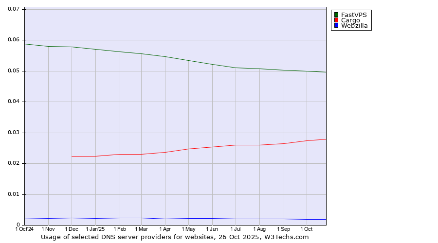 Historical trends in the usage of FastVPS vs. Cargo vs. Webzilla