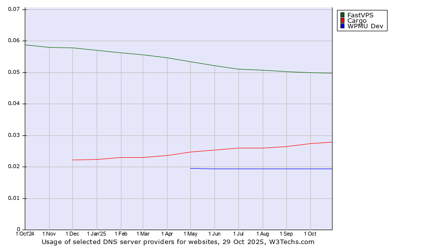 Historical trends in the usage of FastVPS vs. Cargo vs. WPMU Dev